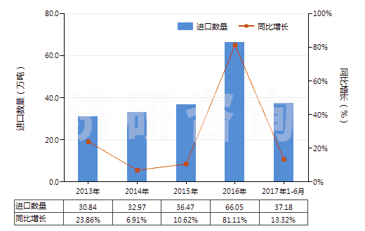 2013-2017年6月中國(guó)液化的乙烯、丙烯、丁烯及丁二烯(HS27111400)進(jìn)口量及增速統(tǒng)計(jì)